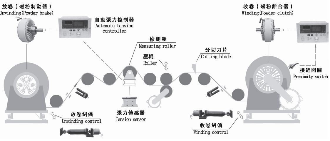 伸出軸型磁粉制動(dòng)器應(yīng)用案例