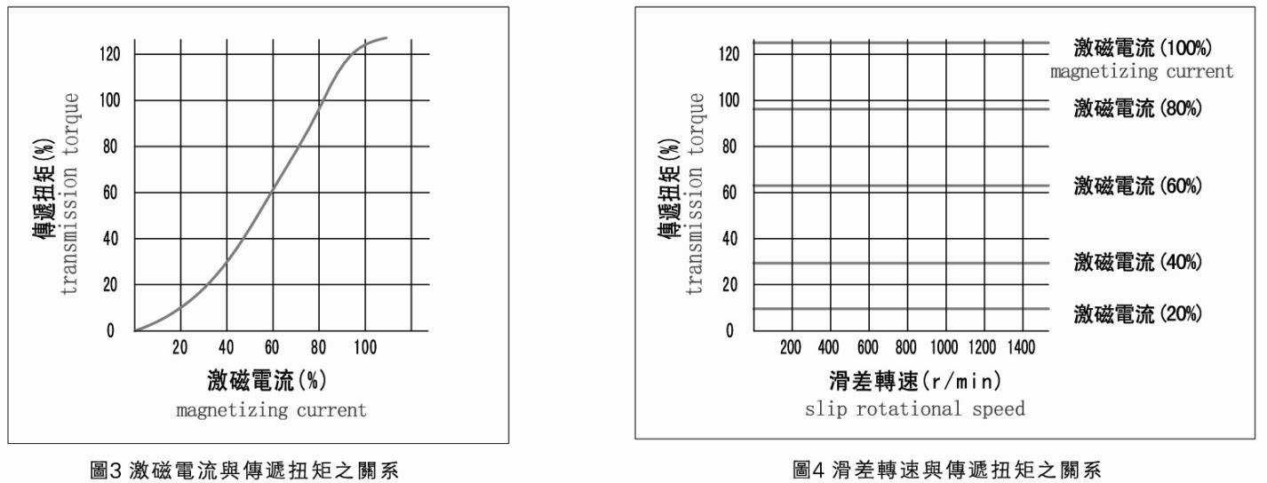 伸出軸磁粉制動(dòng)器轉(zhuǎn)矩特性