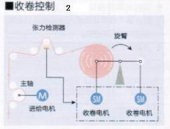 磁粉離合器收卷用