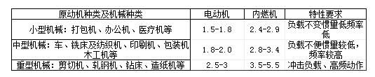 電磁離合器制動器安全系數(shù)表